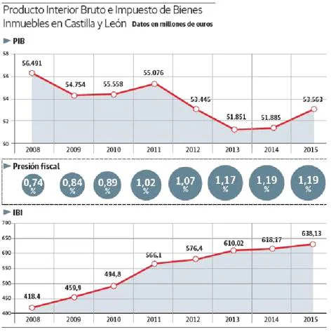 La recaudación del IBI en Castilla y León crece el 52% desde 2008 y roza los 640 millones
