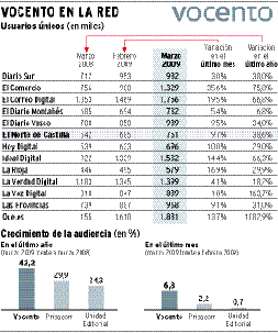 Vocento, líder en Internet