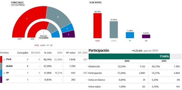 Gráfico de los resultados de las elecciones municipales 26M 