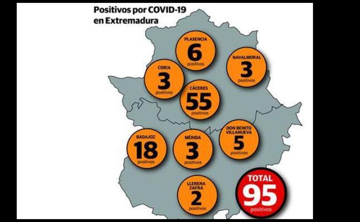 Extremadura sufre la tercera muerte por coronavirus y suma ya 95 positivos