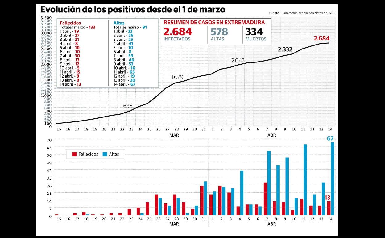 Extremadura registra la jornada con más curados y suma 67 nuevas altas
