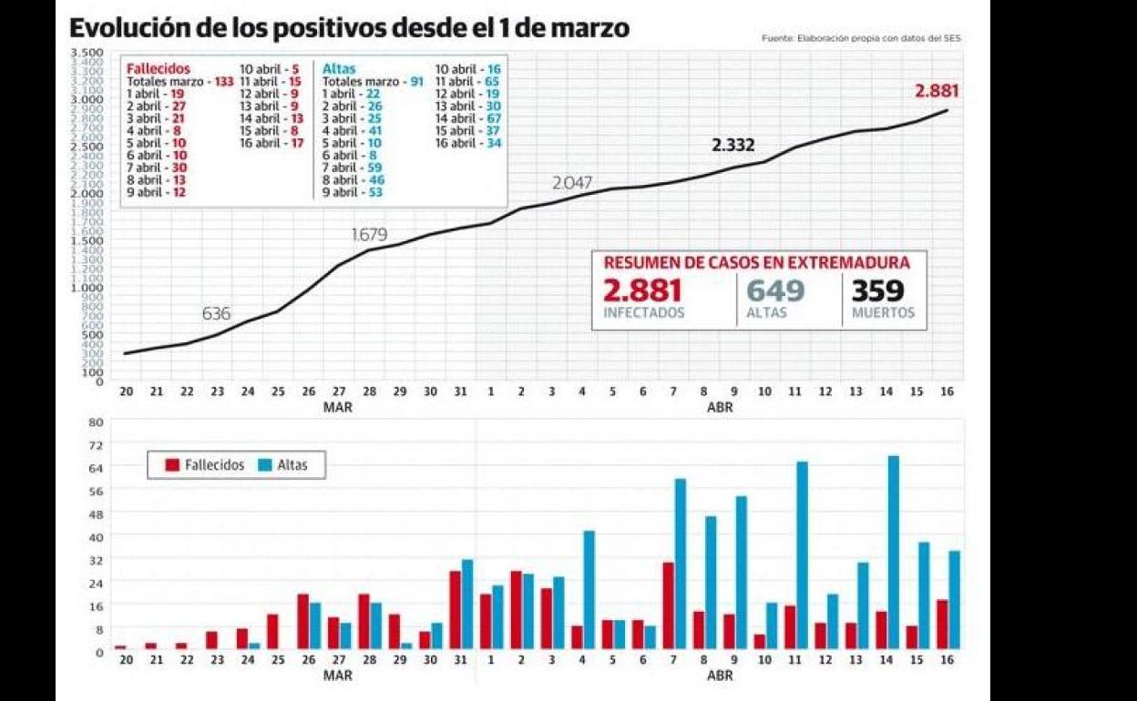 Datos del 16 de abril, publicado en la noche de ayer. 