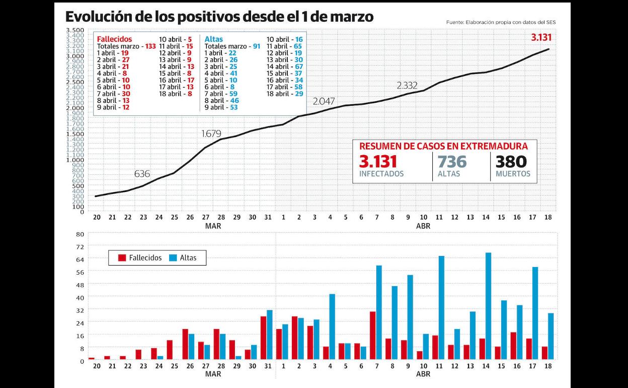 Evolución de los positivos por COVID-19 en la región. Datos de ayer sábado, 18 de abril.