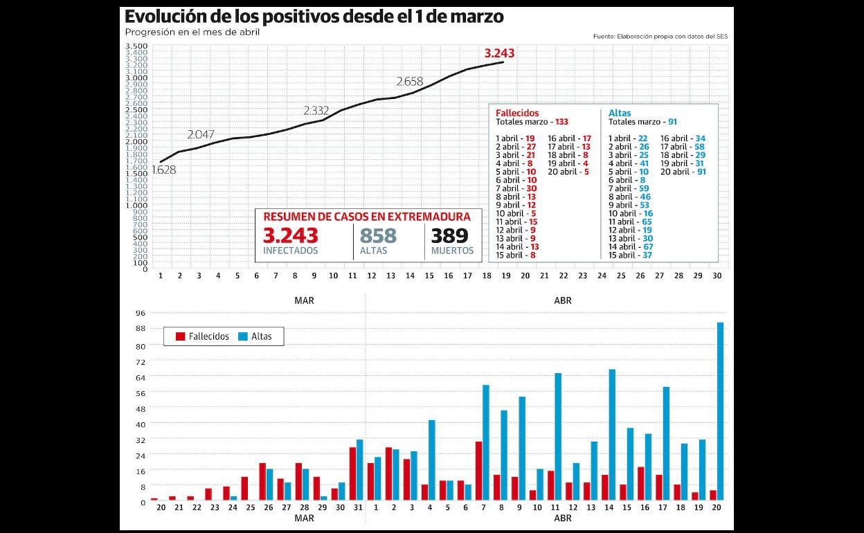 Situación de la pandemia en la región a 20 de abril
