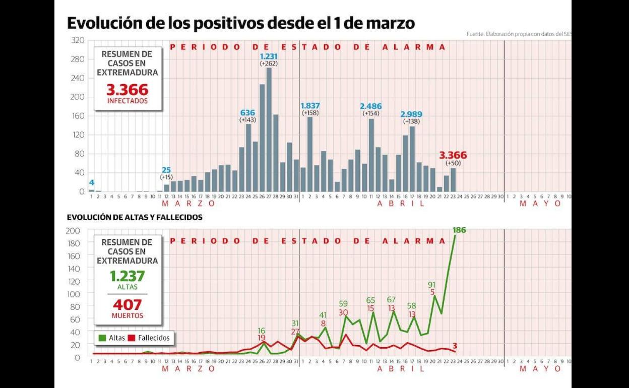 Evolución de los casos positivos, los fallecimientos y las altas desde el 1 de marzo al 23 de abril. 