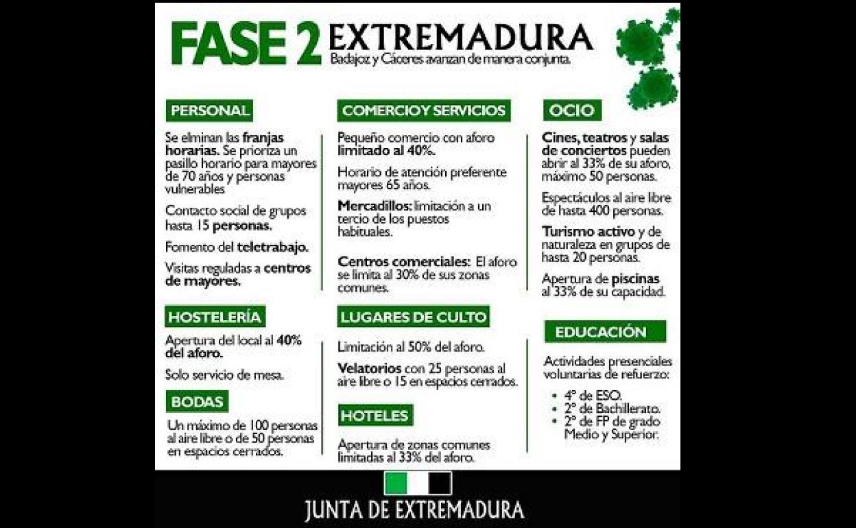 Nuevas medidas de la fase 2 en Extremadura