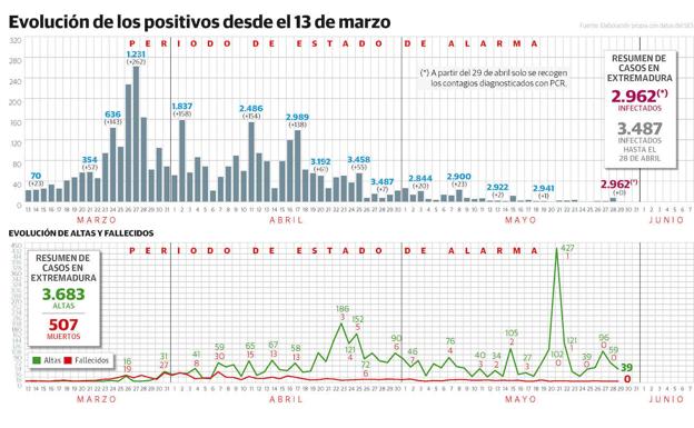 Evolución del coronavirus en Extremadura a 29 de mayo