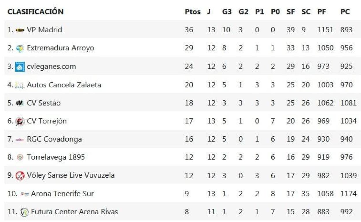 El Extremadura Arroyo mantiene la segunda posición con los resultados de sus rivales
