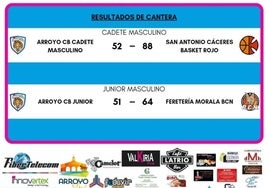 El cadete y junior masculino del Arroyo CB han llevado a cabo sus partidos atrasados