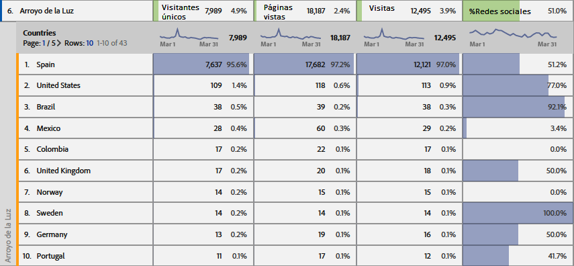 Estadísticas registradas durante el mes de marzo