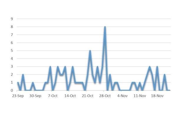 Evolución del número de positivos detectados diariamente en Calamonte