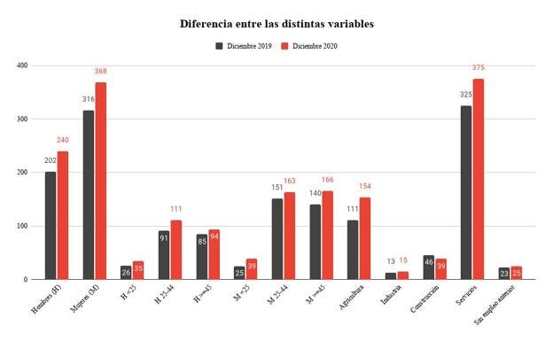 Diferencias entre los datos de las distintas variables en las que se puede desglosar el paro