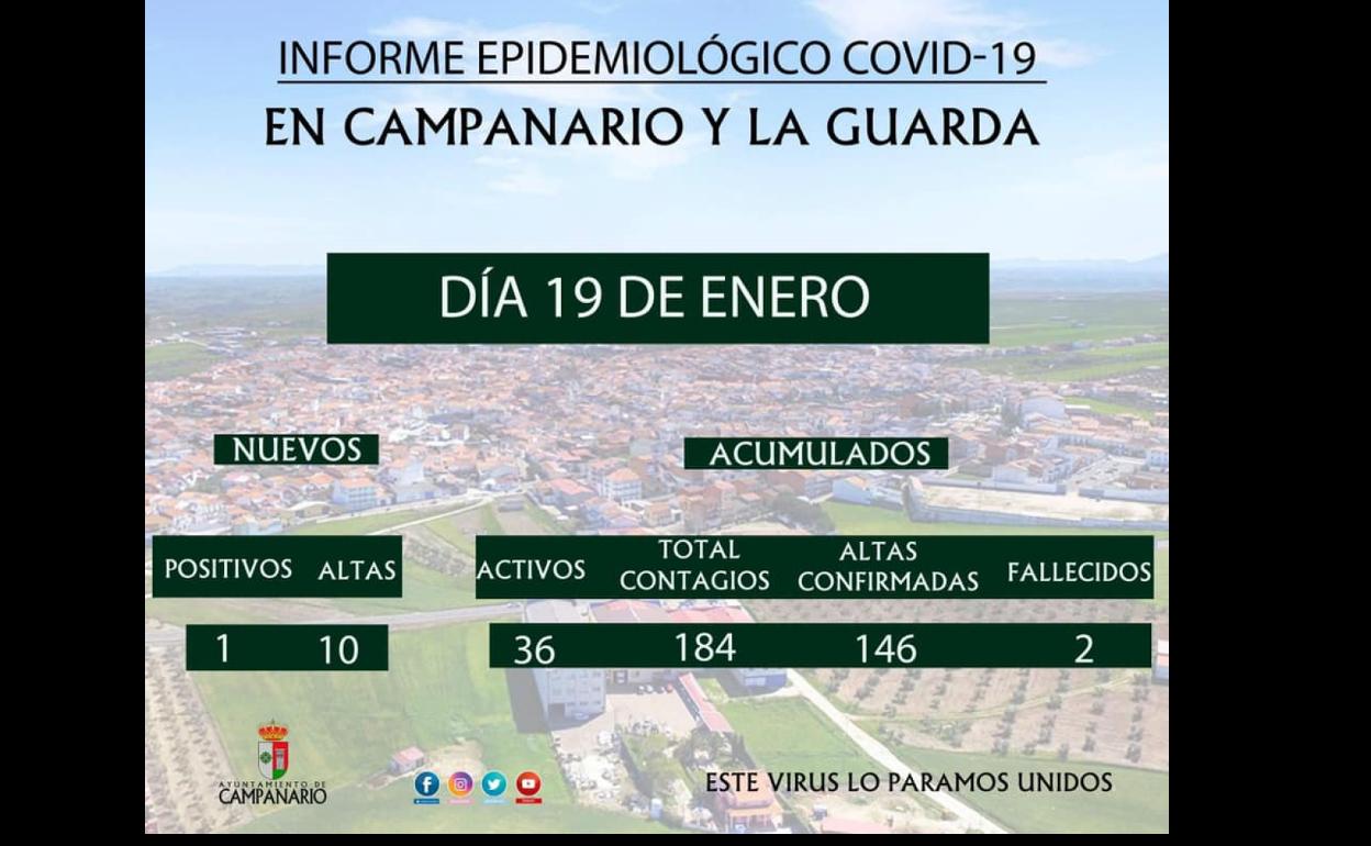 Hay 36 casos covid activos en Campanario, tras sumar un positivo y notificar 10 altas