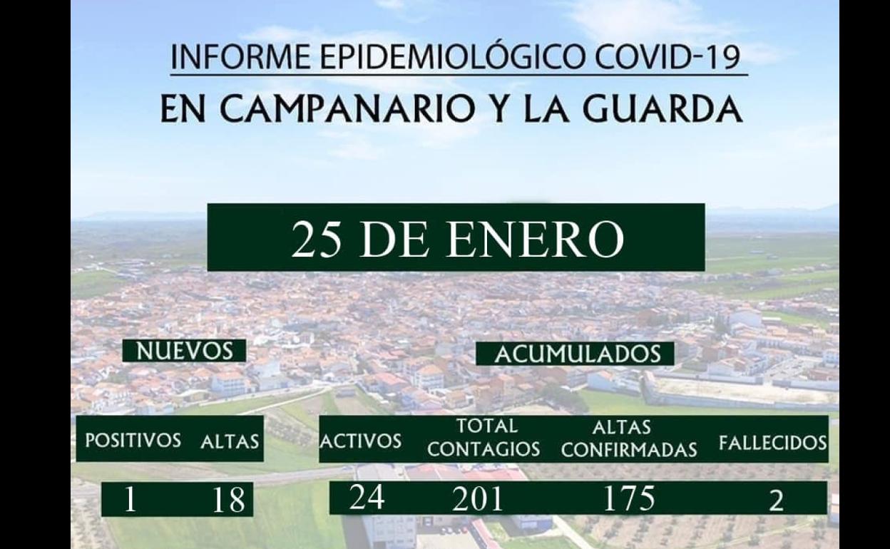 Este lunes se comunican 18 altas por lo que los casos activos de covid son 24