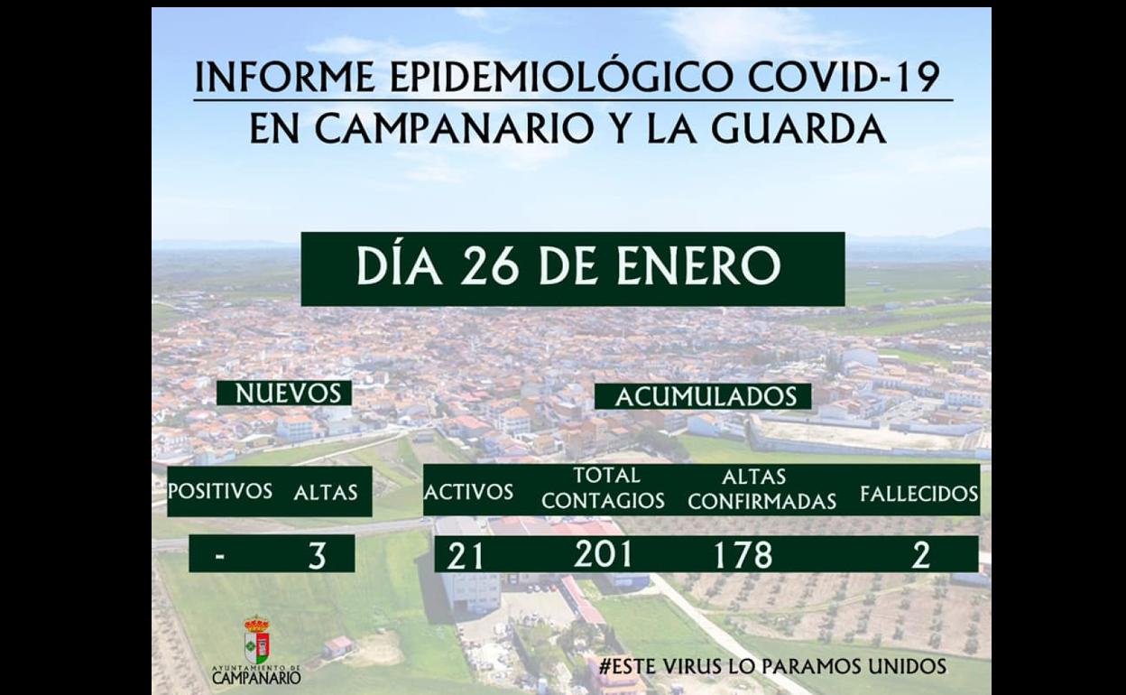 Tres afectados por covid reciben el alta y no hay nuevos positivos en este martes