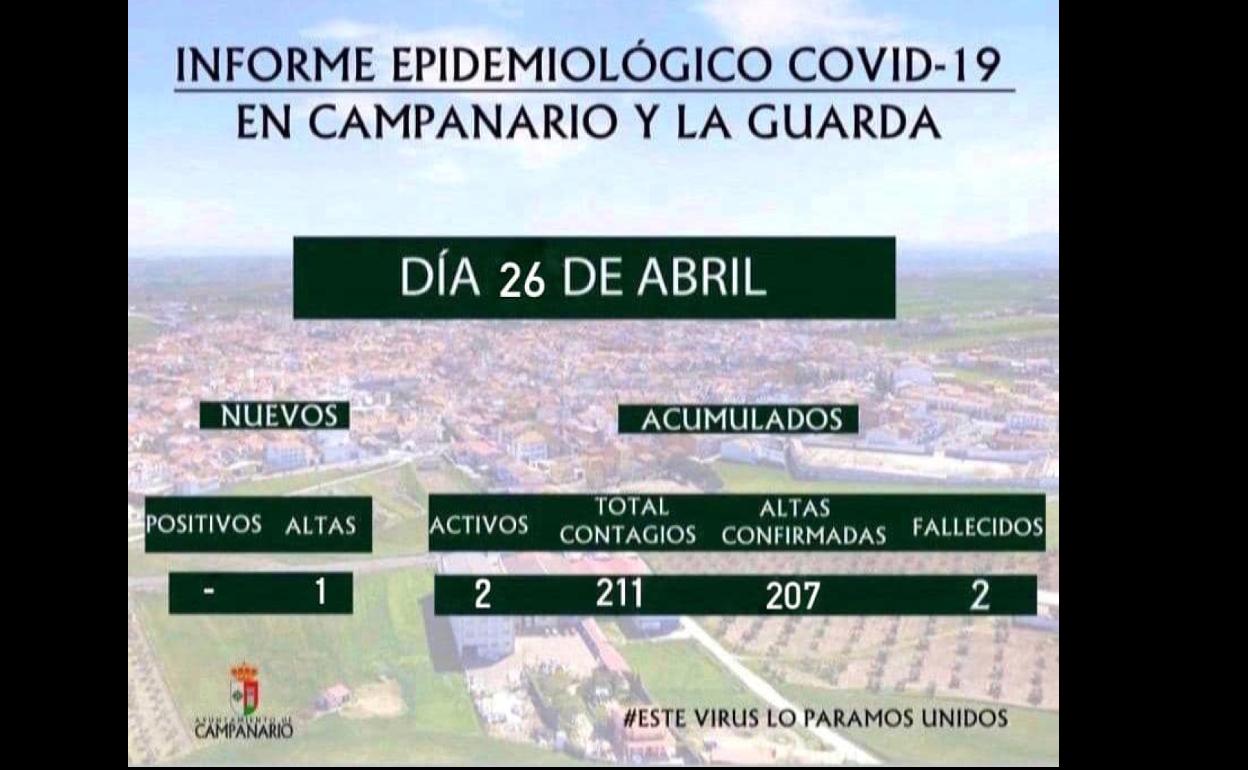 Tras un nuevo alta hay dos casos activos de coronavirus en Campanario