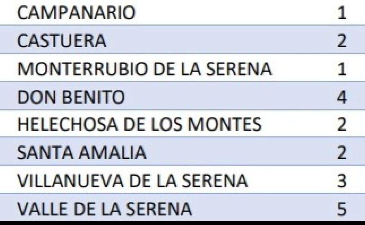 Campanario cuenta con un nuevo positivo por coronavirus