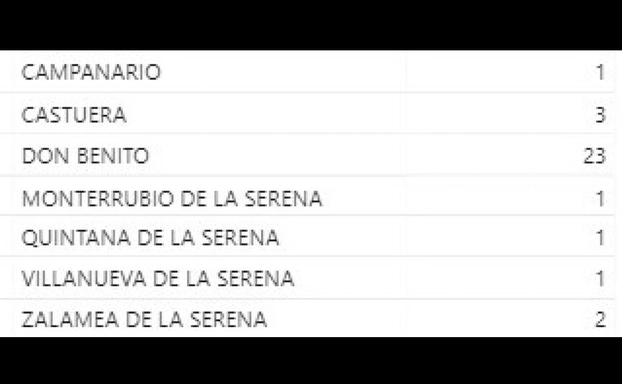 Nuevos positivos en el área sanitaria. 