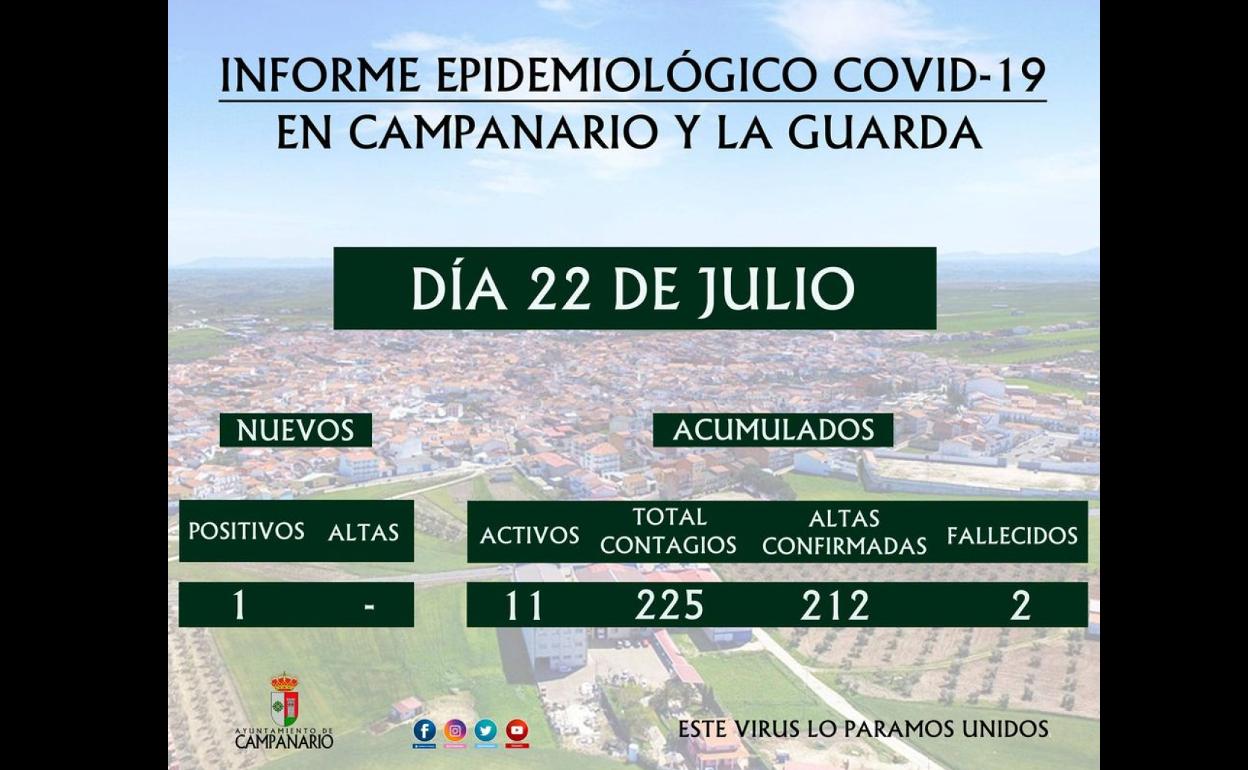 Continúan subiendo los casos de coronavirus en el municipio, con 11 activos