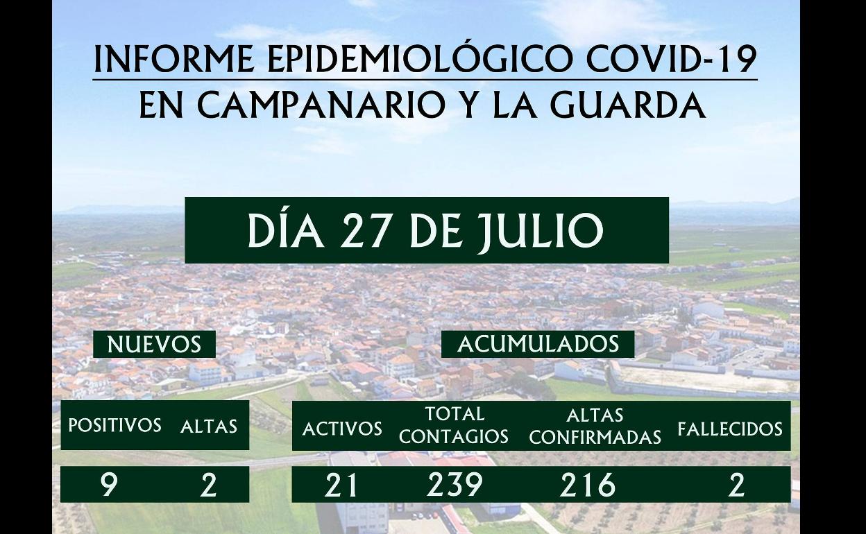 Salud Pública notifica 9 positivos en Campanario en un solo día
