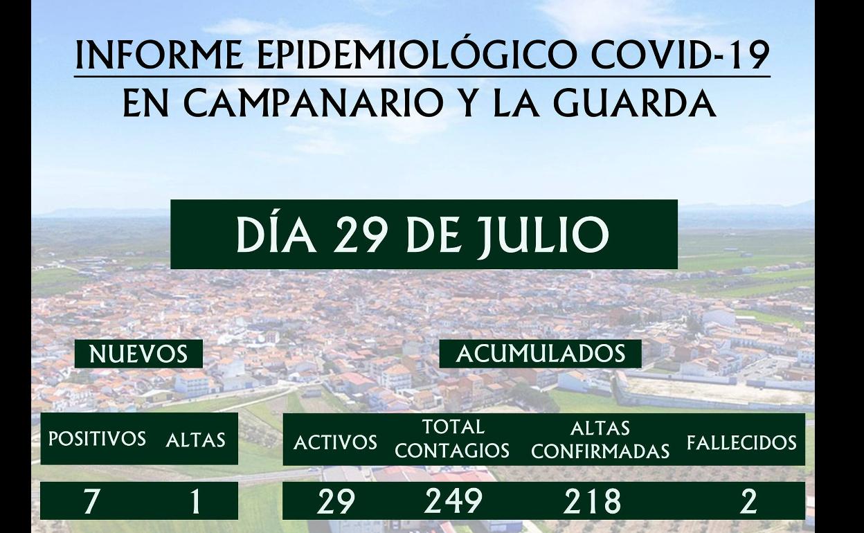 Campanario tiene 29 positivos tras sumar siete nuevos casos