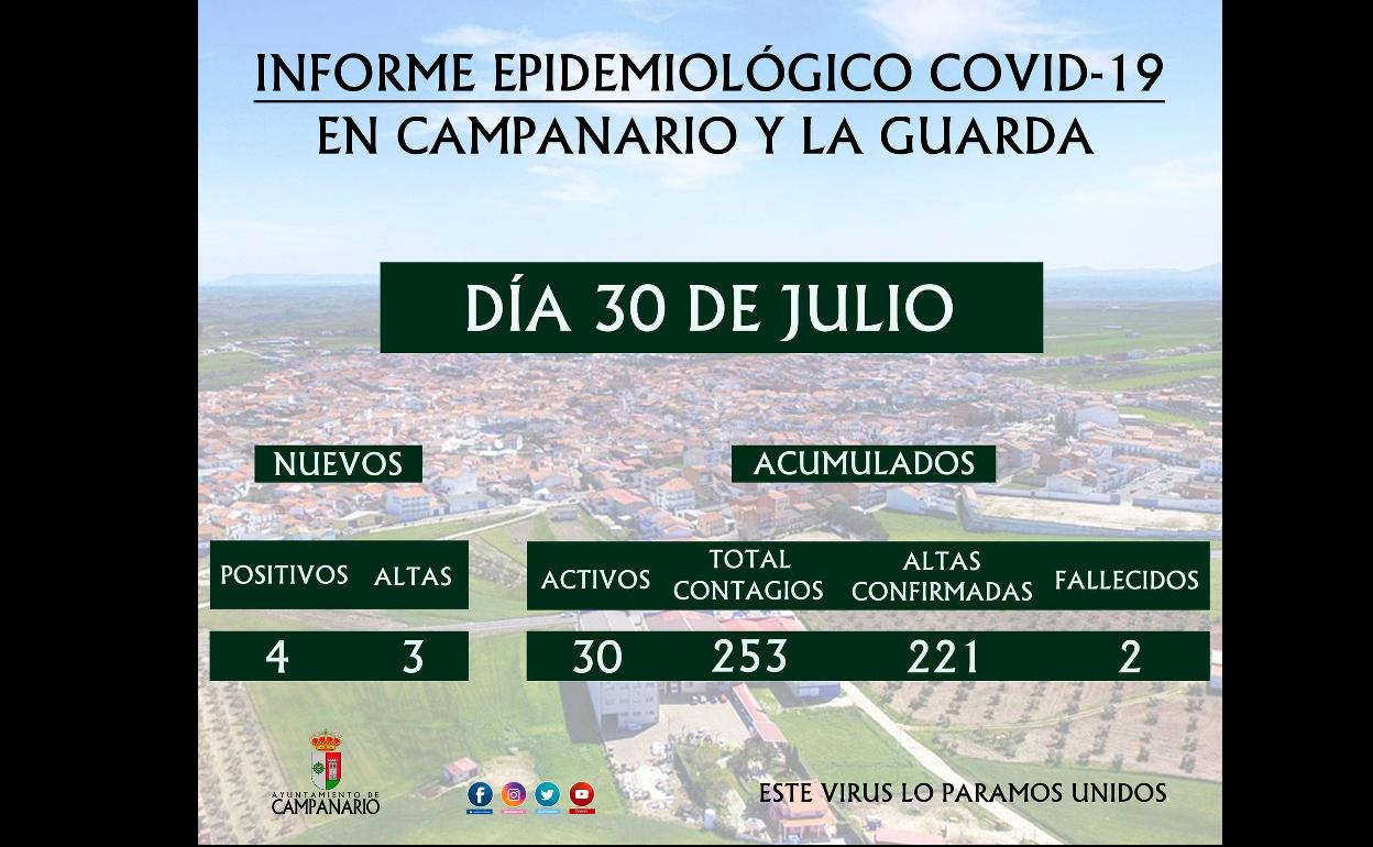 Tres personas reciben el alta por covid y otras cuatro dan positivo