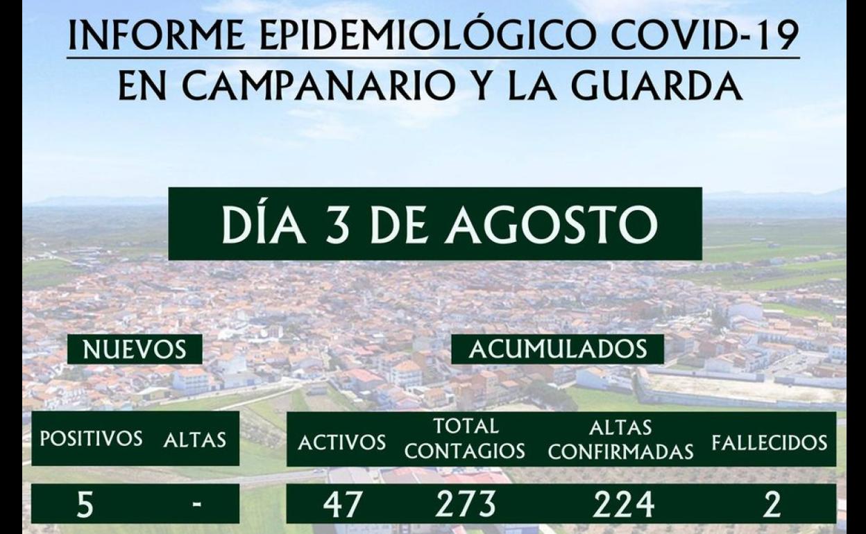 Un total de 47 personas son positivo por covid en Campanario