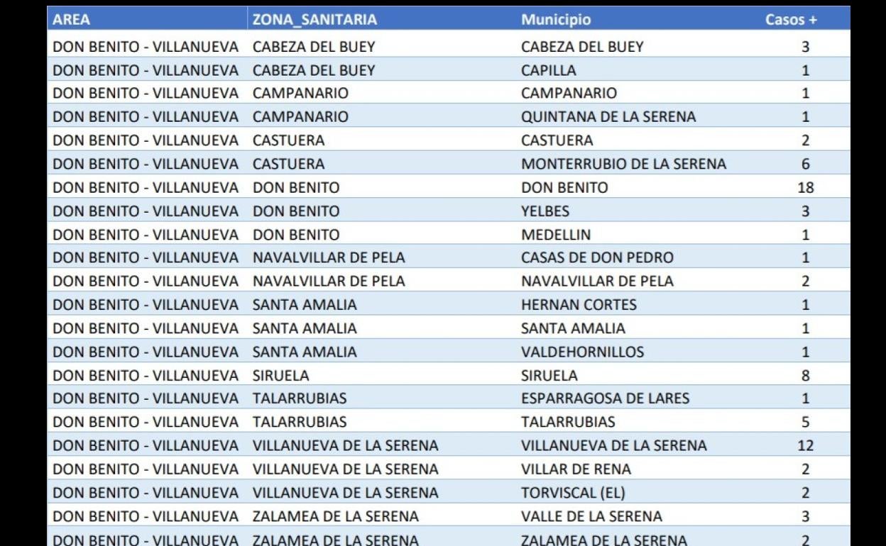 Positivos por covid notificados el 18 de agosto. 