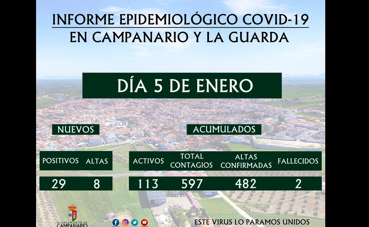 La cifra de contagios en Campanario se eleva a 113 casos