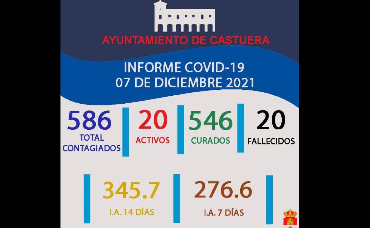 Dos nuevos positivos de Covid-19 elevan a 20 el número de casos activos en la localidad