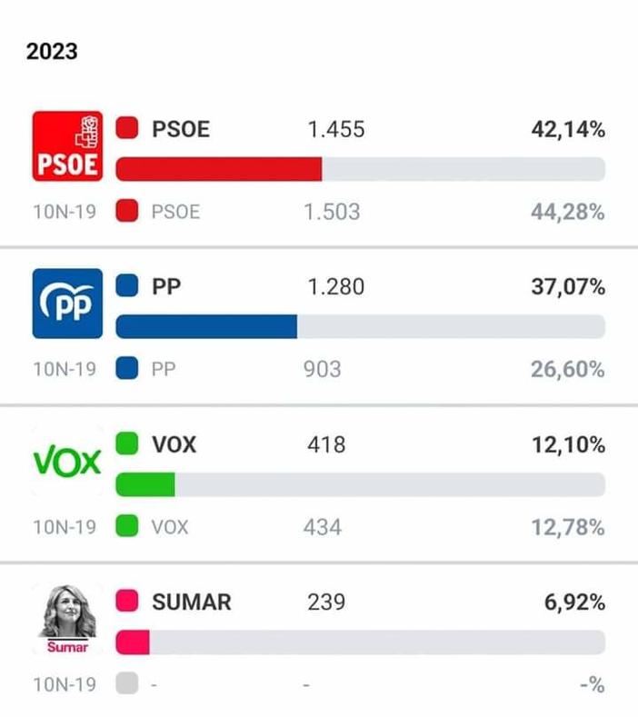 El PSOE vuelve a ser la fuerza política más votada en Castuera en unas elecciones Generales