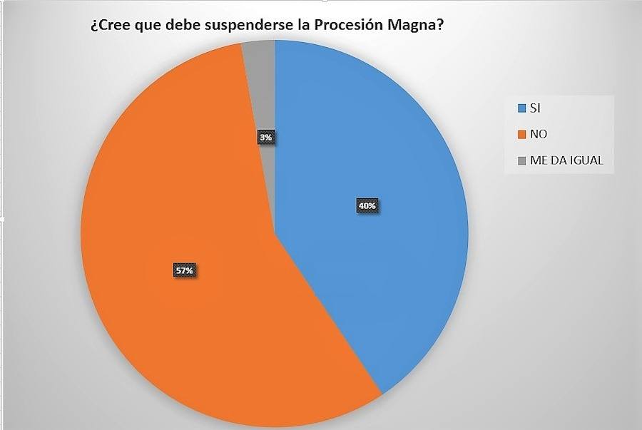 La mayoría quiere la Procesión Magna del Viernes Santo