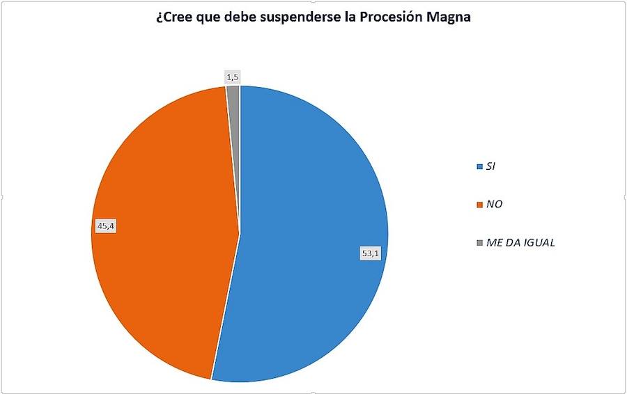 Última semana para votar sobre la suspensión de la Procesión Magna