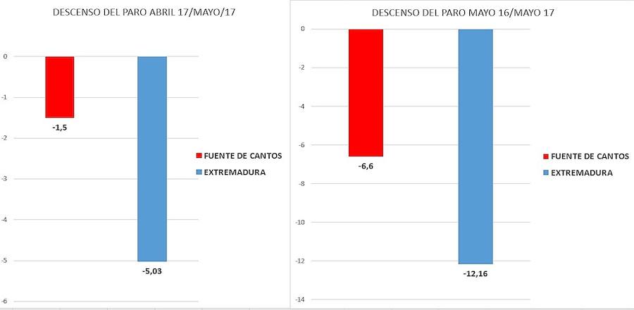 El paro se resiste a bajar