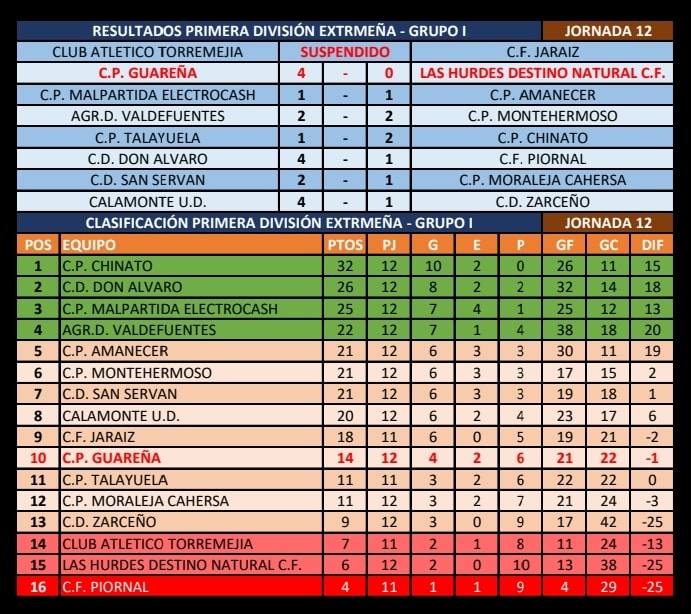 Clasificación Primera División Extremeña, grupo Primero.
