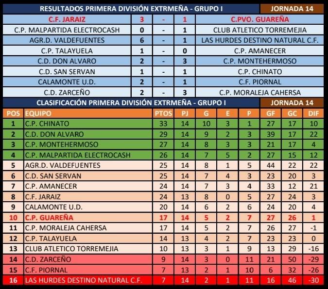 Clasificación de Primera División Extremeña, grupo primero.