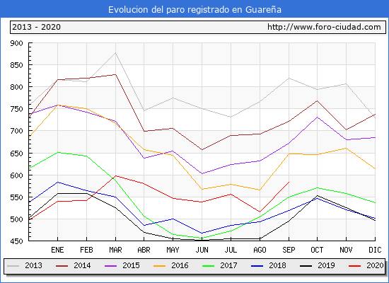 Gráfica de la evolución del paro en Guareña.