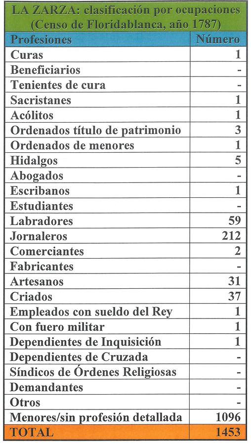 Ocupaciones en Zarza de Alange en 1787I