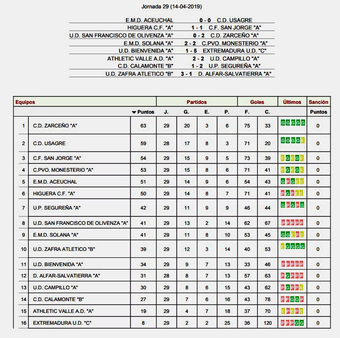 Resultados y clasificación