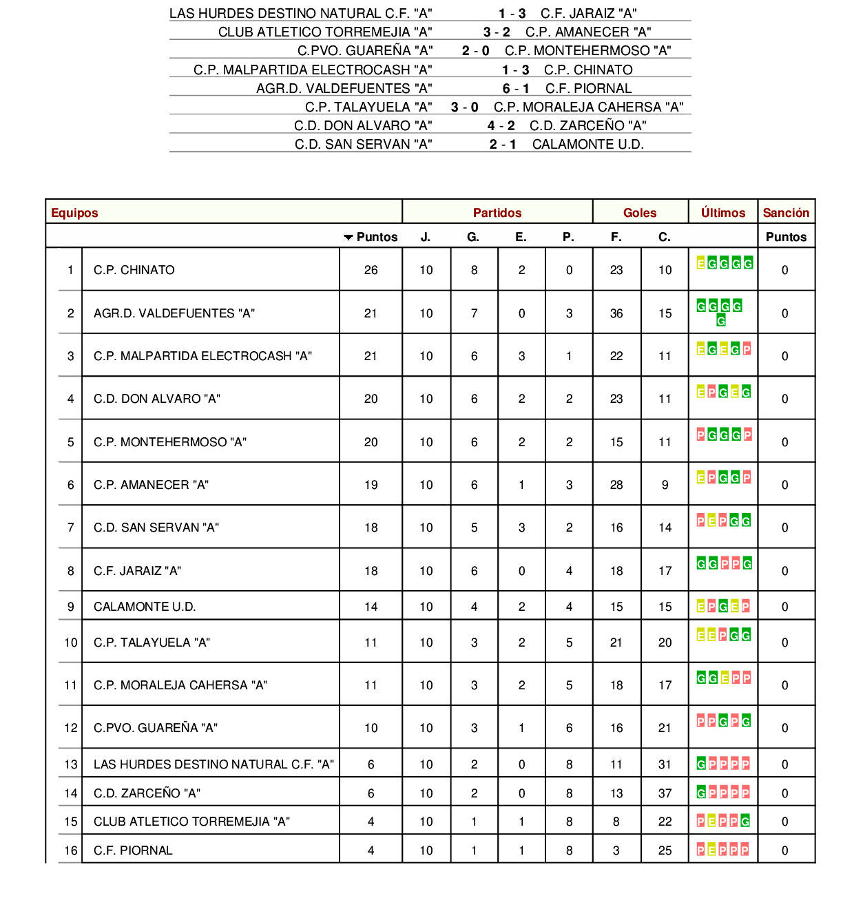Resultados y clasificación 