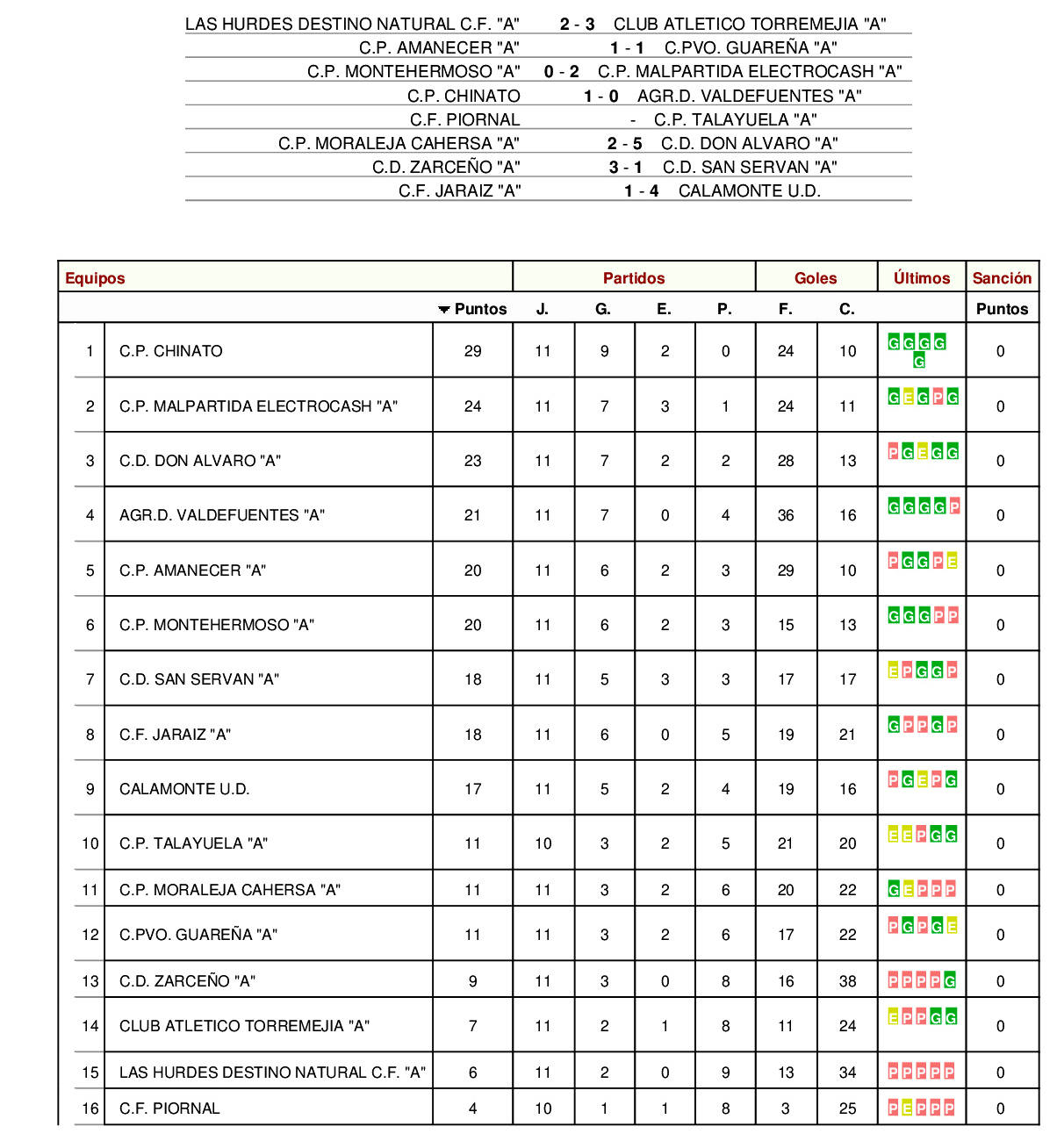 Resultados y clasificación 