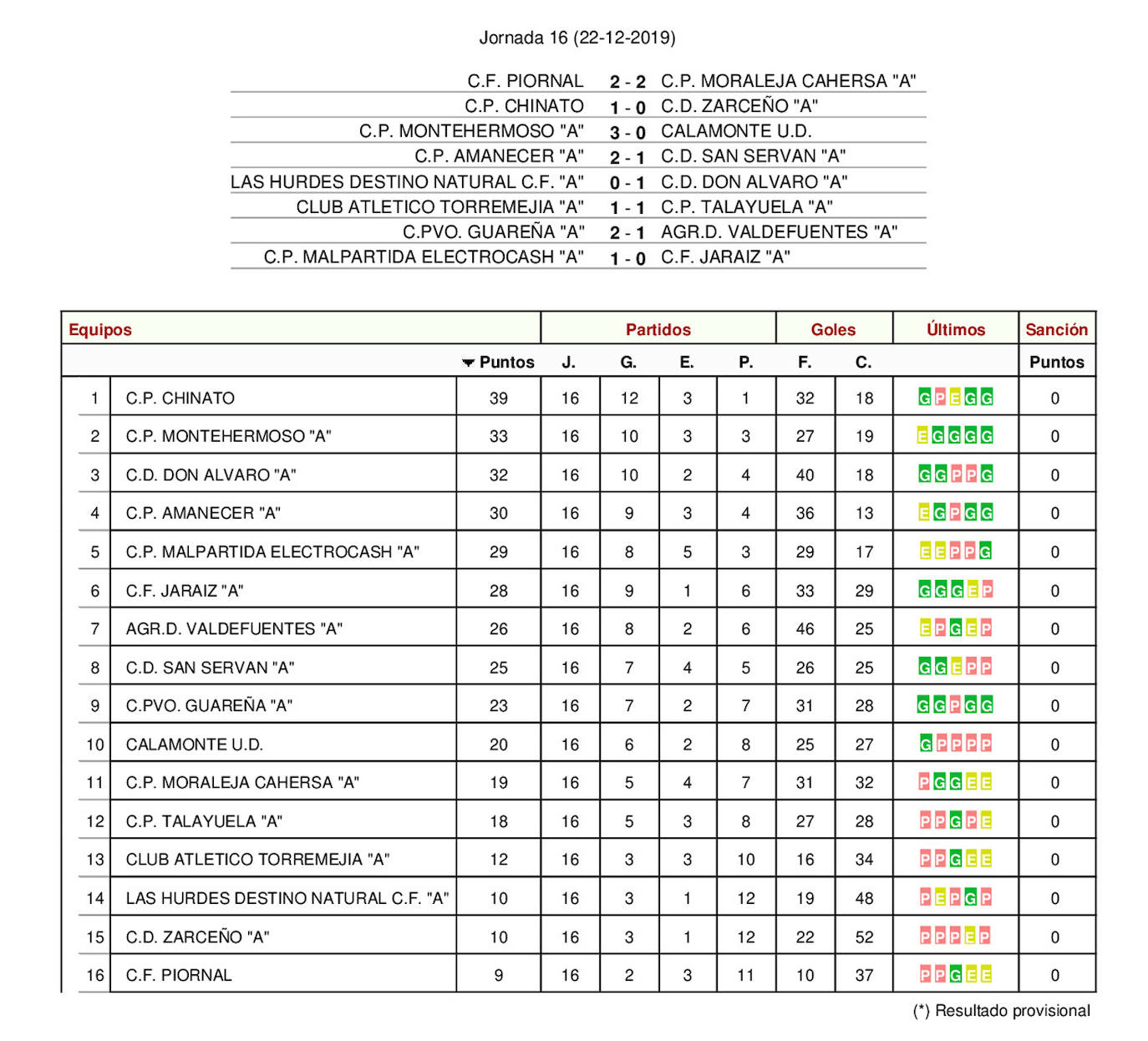 Resultados y clasificación 