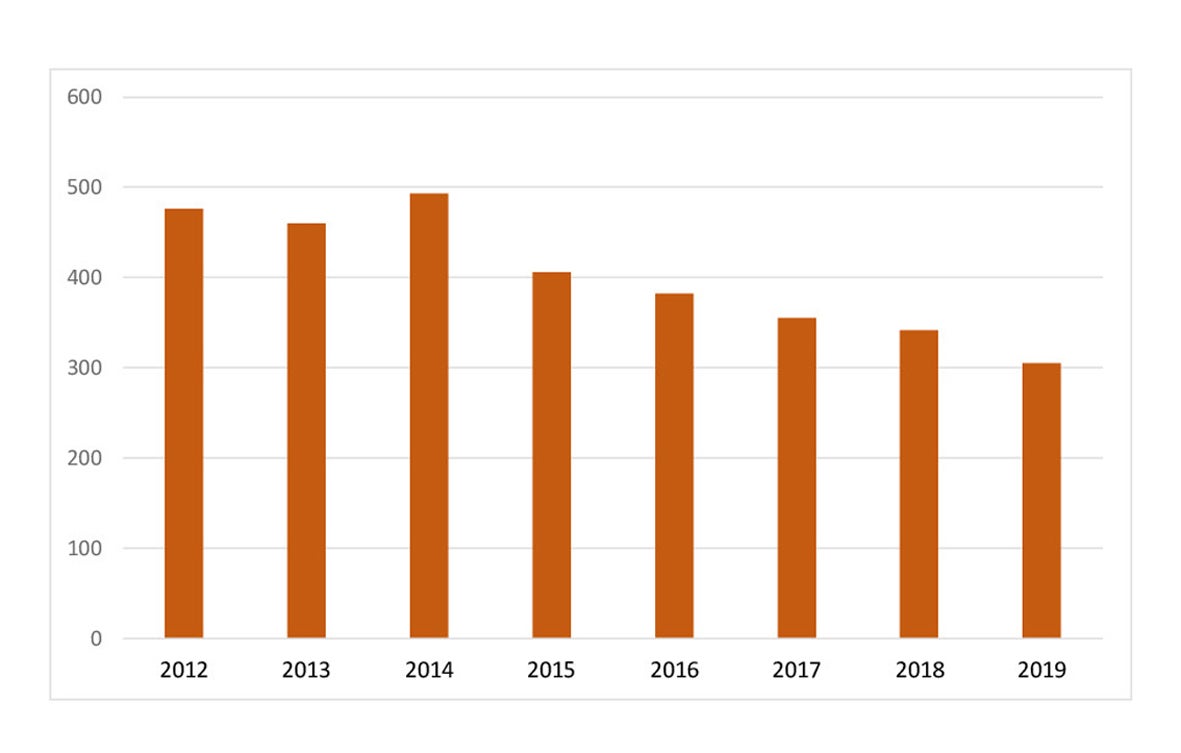 Evolución del paro en la localidad durante los últimos años 