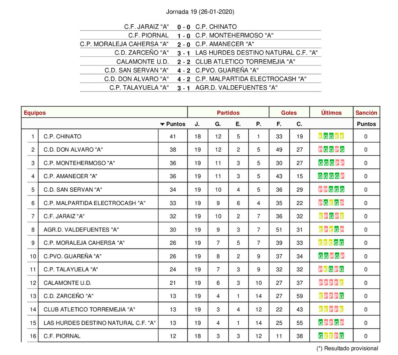 Resultados y clasificación 