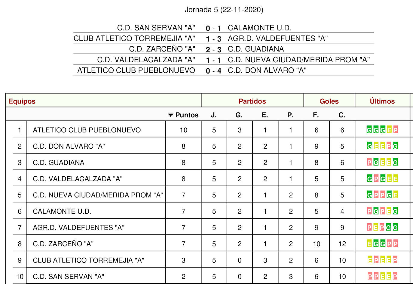 Resultados y clasificación