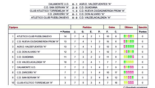 Resultados y clasificación 