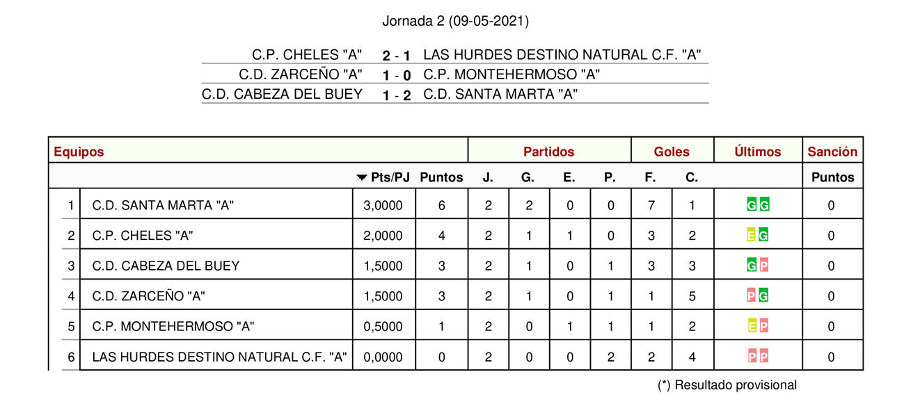 Resultados y clasificación de la jornada