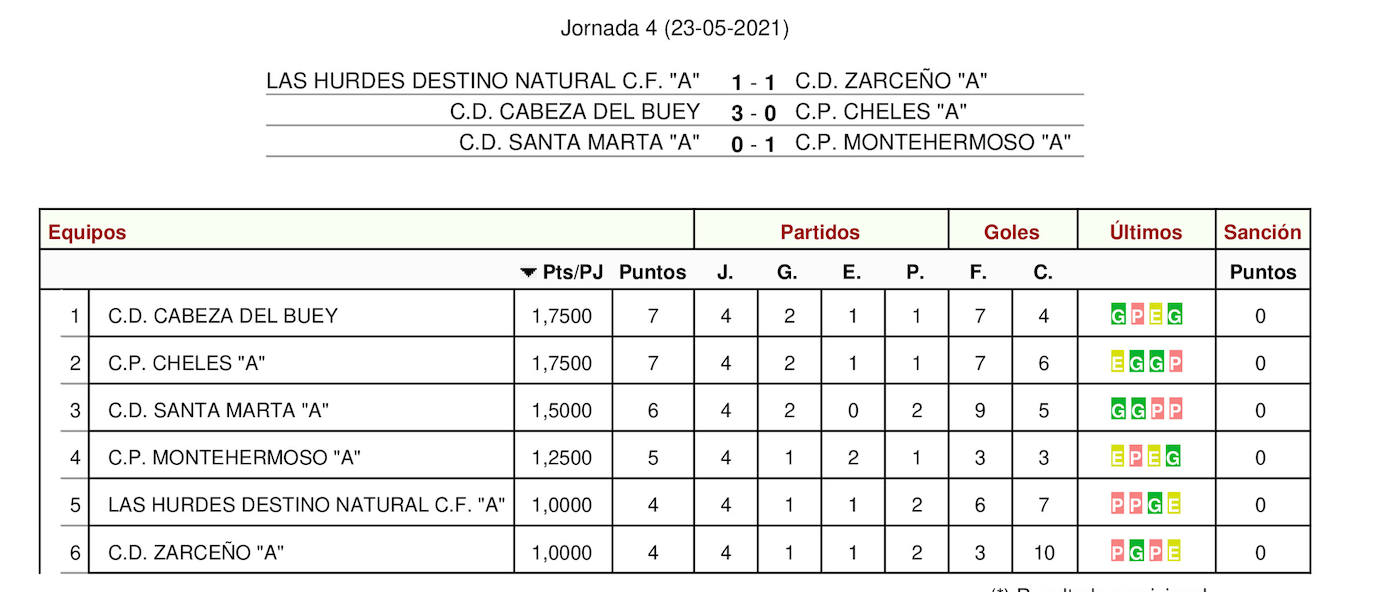 Resultados de la última jornada y clasificación actual