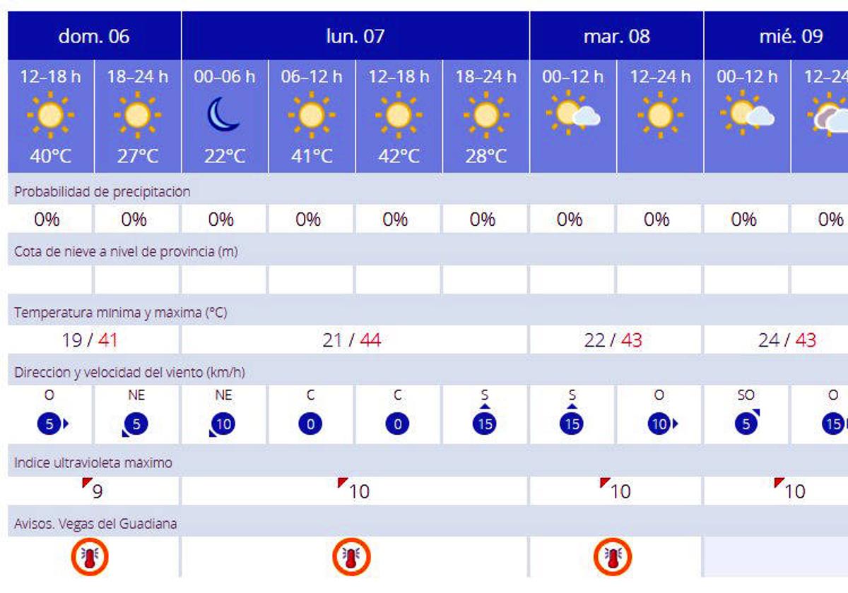 Predicciones meteorológicas en La Zarza par ala próxima semana