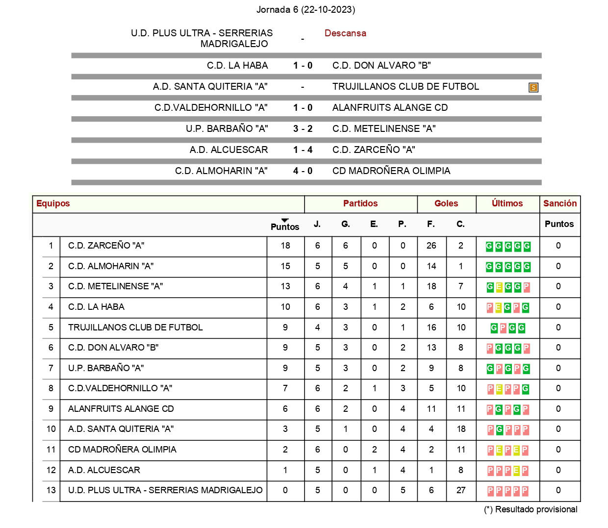 Resultados y clasificación